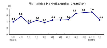 一季度國民經(jīng)濟(jì)實(shí)現(xiàn)良好開局「相關(guān)圖片」