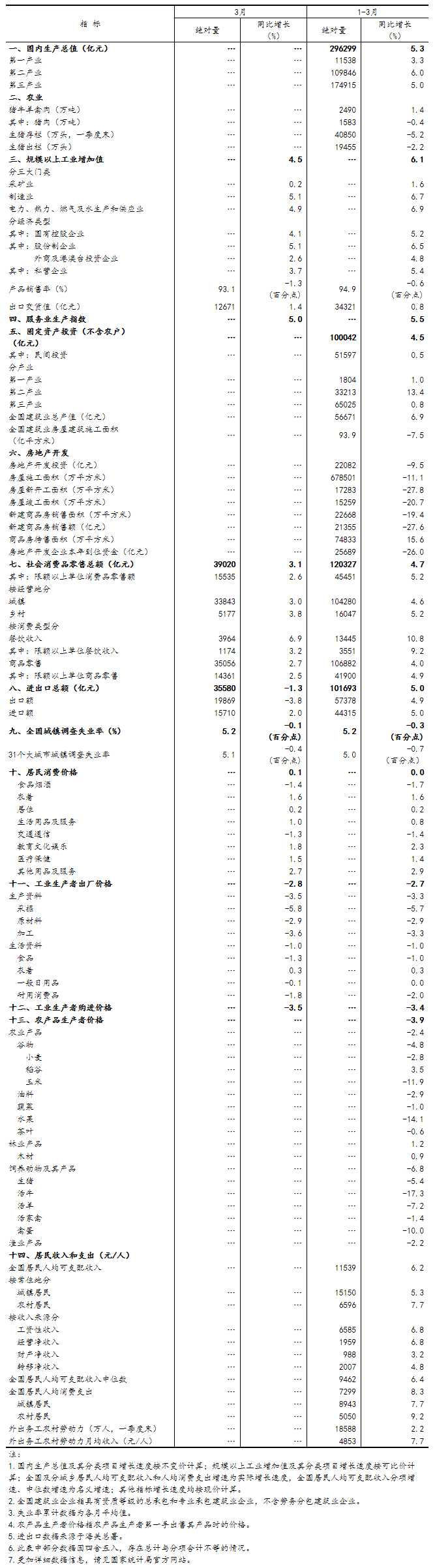 一季度國民經(jīng)濟(jì)實(shí)現(xiàn)良好開局「相關(guān)圖片」