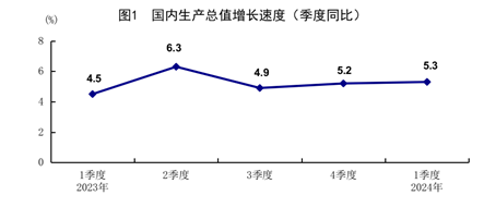 一季度國民經(jīng)濟(jì)實(shí)現(xiàn)良好開局「相關(guān)圖片」