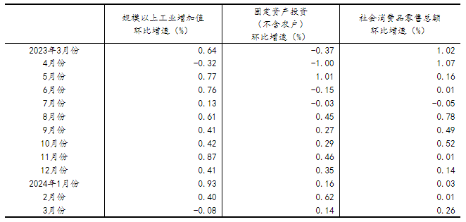 一季度國民經(jīng)濟(jì)實(shí)現(xiàn)良好開局「相關(guān)圖片」